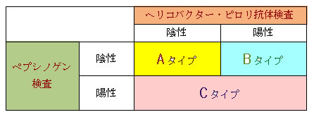 ＡＢＣ検診