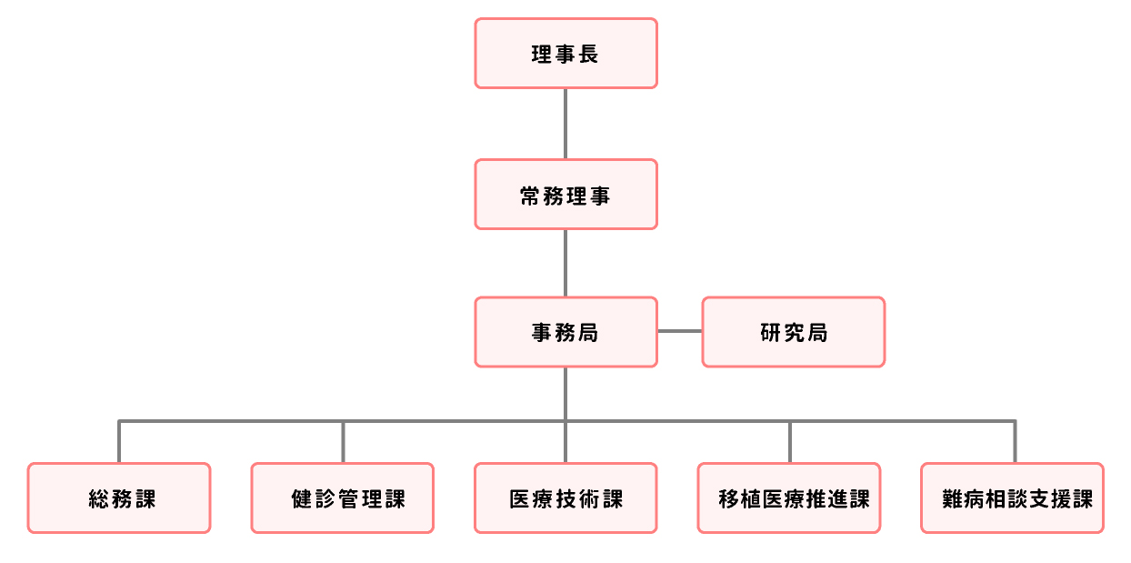 組織図